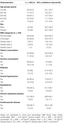 Study of Clinical and Biological Characteristics of Moroccan Covid-19 Patients With and Without Olfactory and/or Gustatory Dysfunction